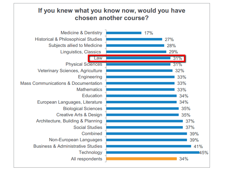 One Third of Law Student Regret Taking the Degree Study Shows