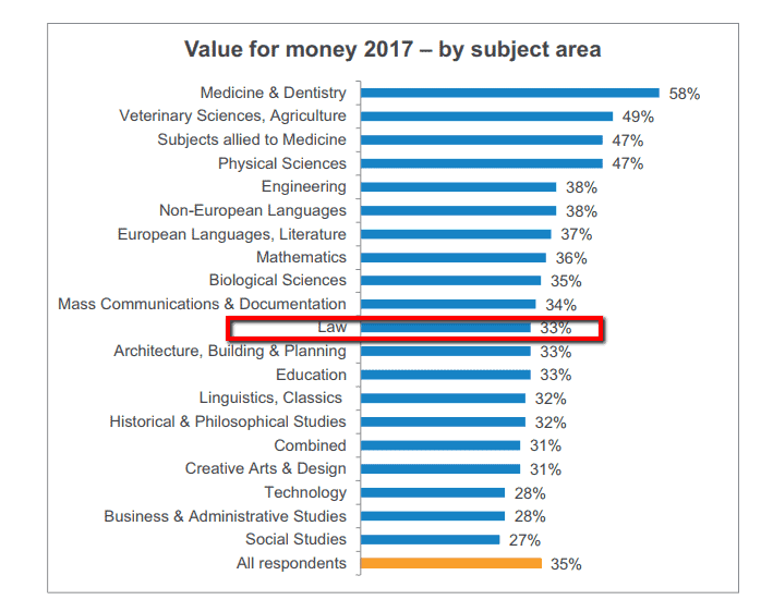 One Third of Law Student Regret Taking the Degree Study Shows