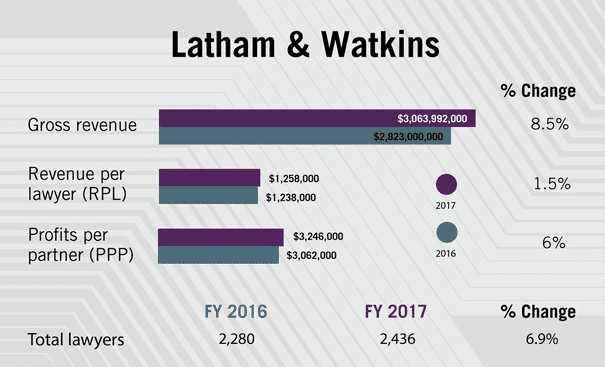 The Billionaire Law Firms: And the $3 Billion King of the Pile