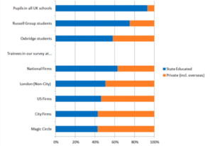 Looking For a UK Law Job? It Pays To Be Posh