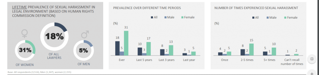 One of the NZ Law Profession's Sexual Harassment Survey's Surprising Conclusions