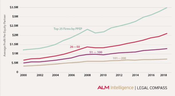 Richest Law Firms Grow Richer ALM Intelligence AM Law 200 stats