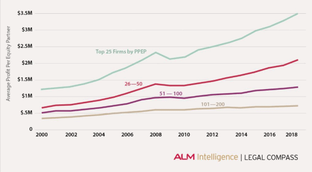 ALM Intelligence AM Law 200 stats