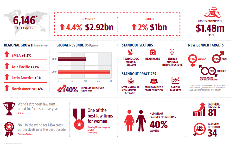 Baker & McKenzie Announce Record Revenues of Almost $3 Billion