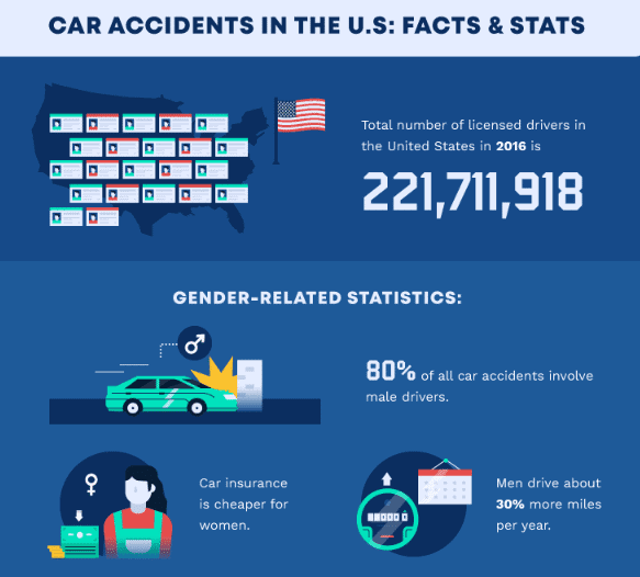 The Sobering Statistics on Auto Accidents and How to Build a Personal Injury Claim after a Car Accident