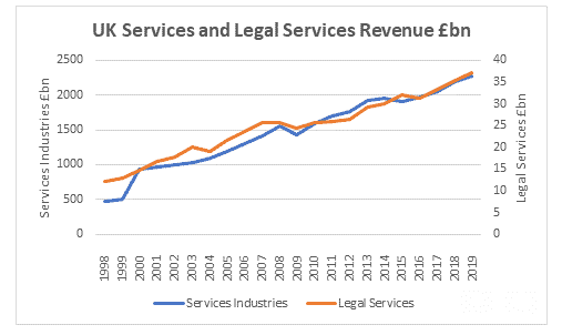 UK Legal Industry Reaches All-Time High in 2019