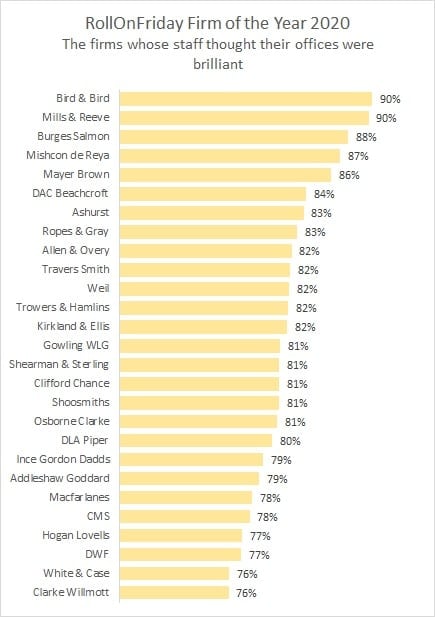 Quick Question: What Is The Best Law Firm Office to Work for in London? (As Chosen By Employees) Quick Question: What Is The Best Law Firm Office to Work for in London? (As Chosen By Employees)