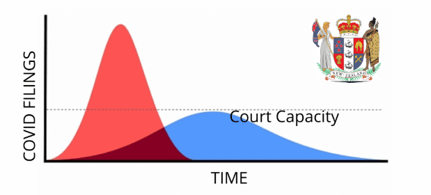 How Mediation Will Help Flatten the Curve in New Zealand’s Civil Courts