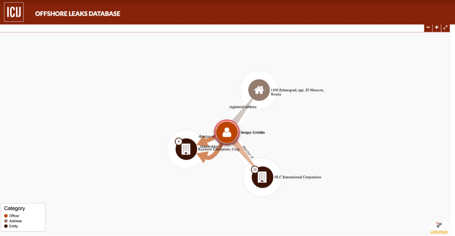 'Follow the Money, Mr Bond' - The Money Trail From The Bond Villain Case of Sergey Grishin & 'The Firm', Pierce Bainbridge 12 'Follow the Money, Mr Bond' - The Money Trail From The Bond Villain Case of Sergey Grishin & 'The Firm', Pierce Bainbridge 8