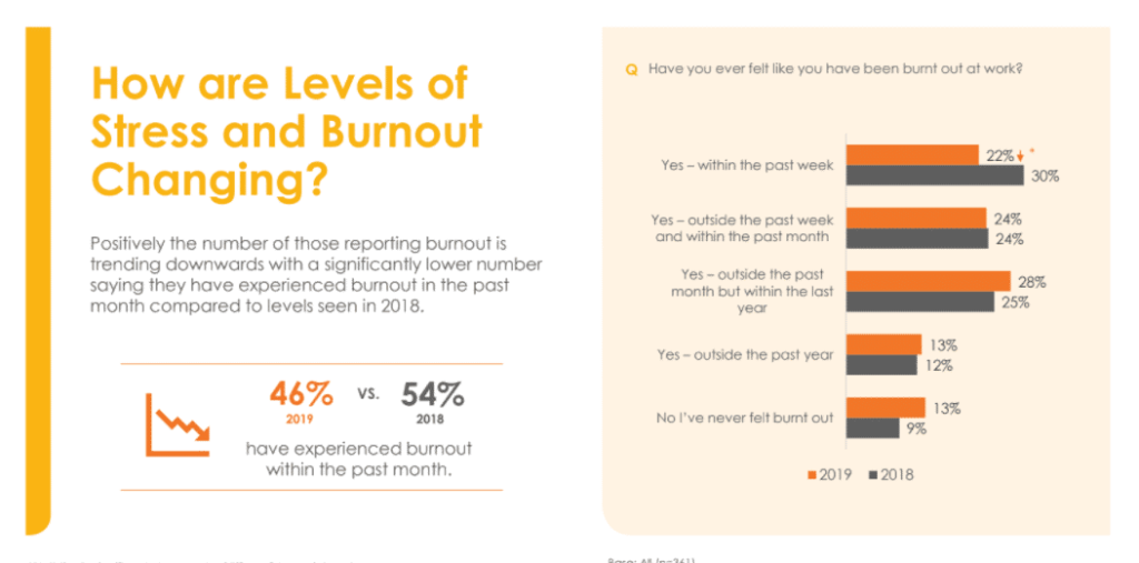 Is Stress and Burnout Among Kiwi Lawyers Reducing - New Survey Will Tell