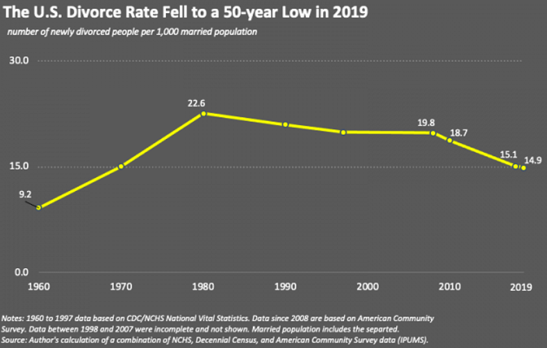 divorce statistics usa