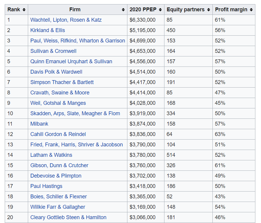 How Much Do Lawyers Earn? - And What Are The Eye-Watering Figures NOT Showing?