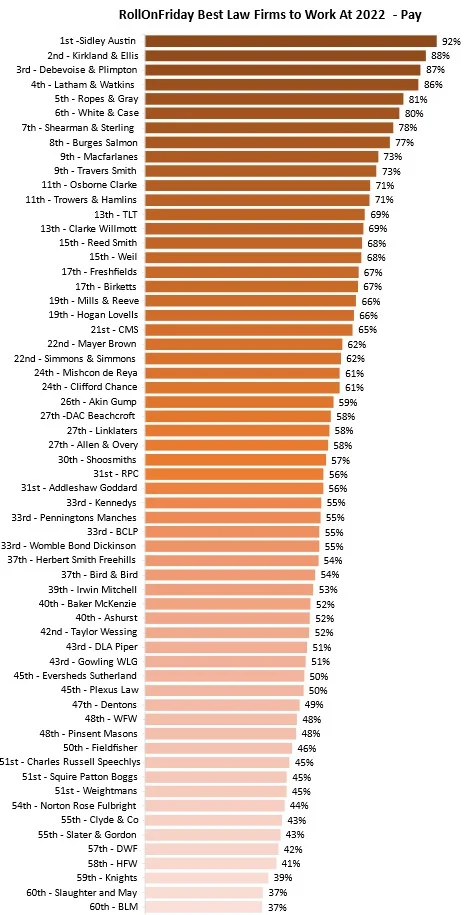 Which UK Law Firms Pay Best? Here are Biglaw Survey Results . .