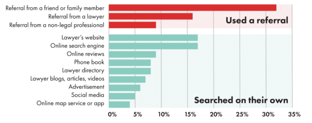 The Only 'Best SEO for Lawyers' Guide You Need For #1 Law Firm Ranking 3 Missing Links to Achieve Top SEO For Lawyers in 2022 1