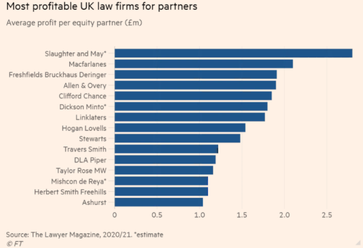 Mishcon's Biglaw London Float Off To Stumbling Start