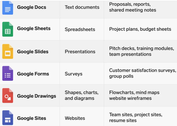 Google Docs vs. Google Drive: What Are The REAL Difference? 3 Google Docs vs. Google Drive: What Are The REAL Difference? 3