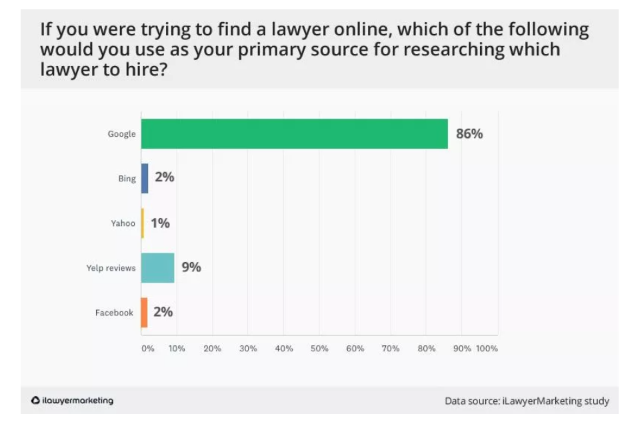The Only 'Best SEO for Lawyers' Guide You Need For #1 Law Firm Ranking best lawyer seo