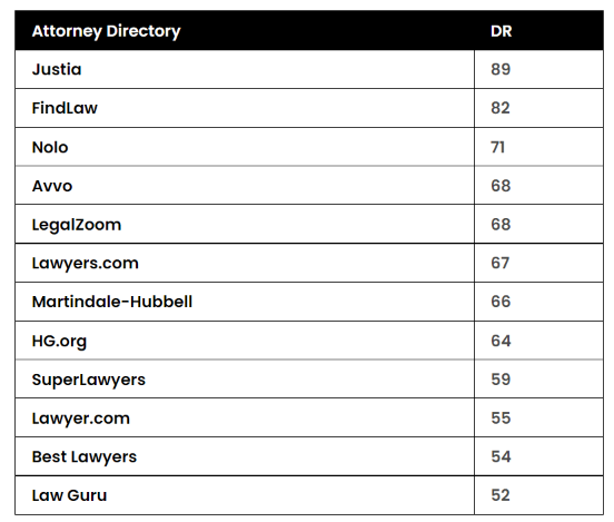 The Best SEO Service For Law Firms in 2022 (and beyond) 9 The Best SEO Service For Law Firms in 2022 (and beyond) 7