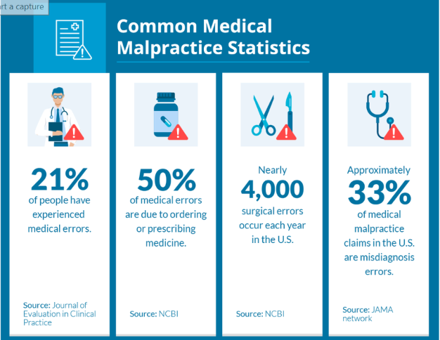 Medical Malpractice And What You Need To Know If You Fall Victim To It