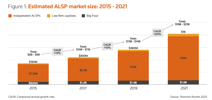 Alternative Legal Provider Services Boom As Lines Between Traditional and ALSPs Blur 3
