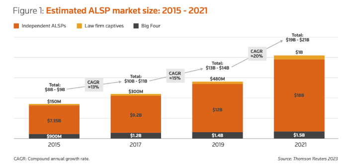 Alternative Legal Provider Services Boom As Lines Between Traditional and ALSPs Blur