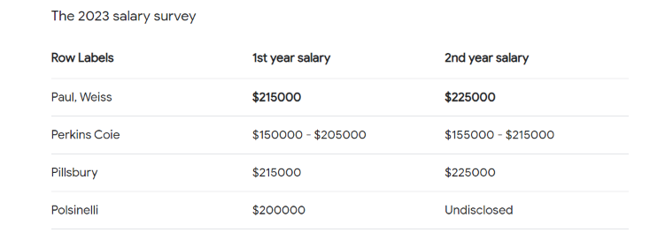 Big Law Pay Scale: Are Big Law Salaries Soaring or Stagnating? Big Law Pay Scale: Are Big Law Salaries Soaring or Stagnating?