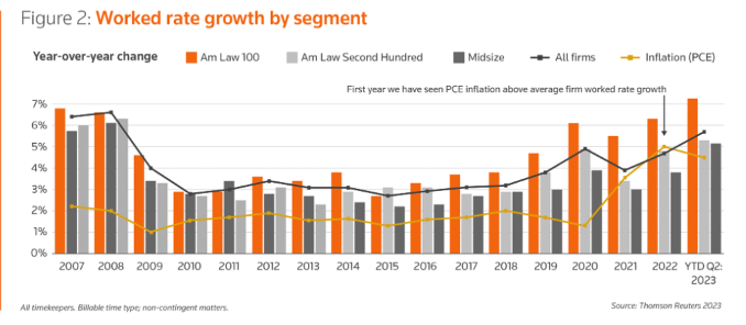 Law Firm Rates Accelerate: Driving Law Firm Profitability in 2023 Law Firm Rates Accelerate: Driving Law Firm Profitability in 2023