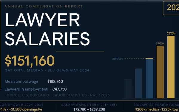 Lawyer Salaries 2026 – Annual Compensation Report | LawFuel