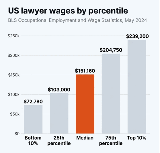 Lawyer wages