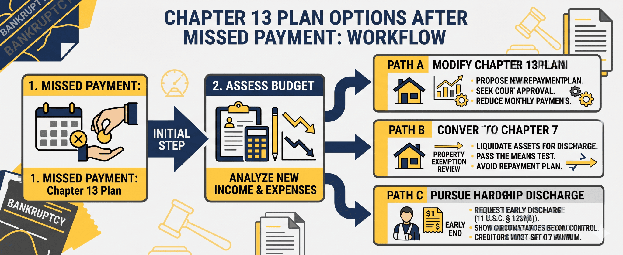 Navigating a Chapter 13 Income Drop Mid-Case: What Are Your Options?