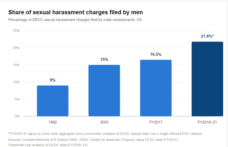 Harassmentcharges